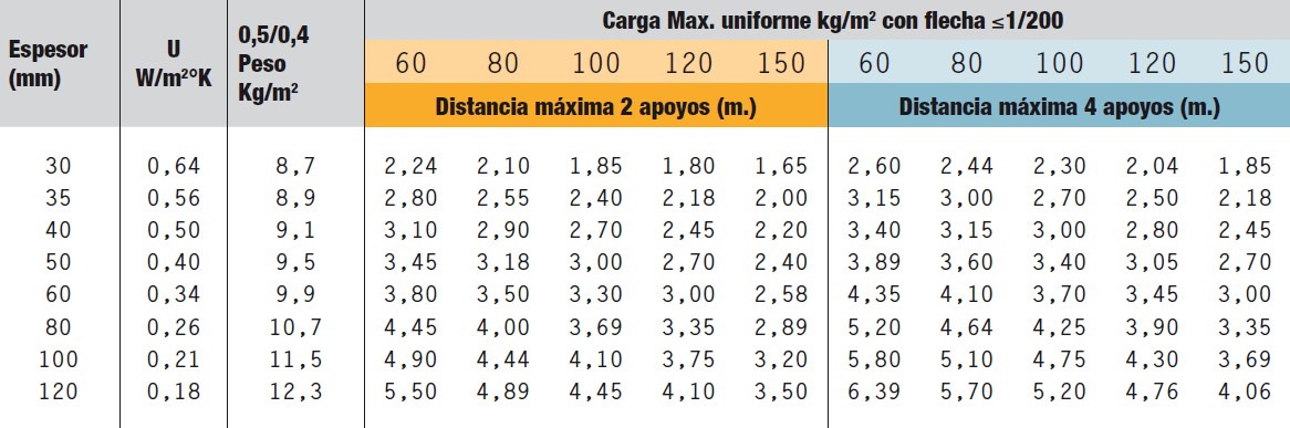 Tabla técnica de espesores, peso y carga máxima del panel frigorífico de poliuretano – Europanel Panamá